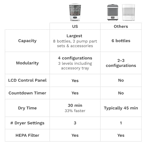 Baby Brezza Bottle Sterilizer and Dryer Advanced – 33% Faster - Largest Capacity Steam Sanitizer - Universal Sterilization Machine for All Bottles + Pump Parts - HEPA Air Filter
