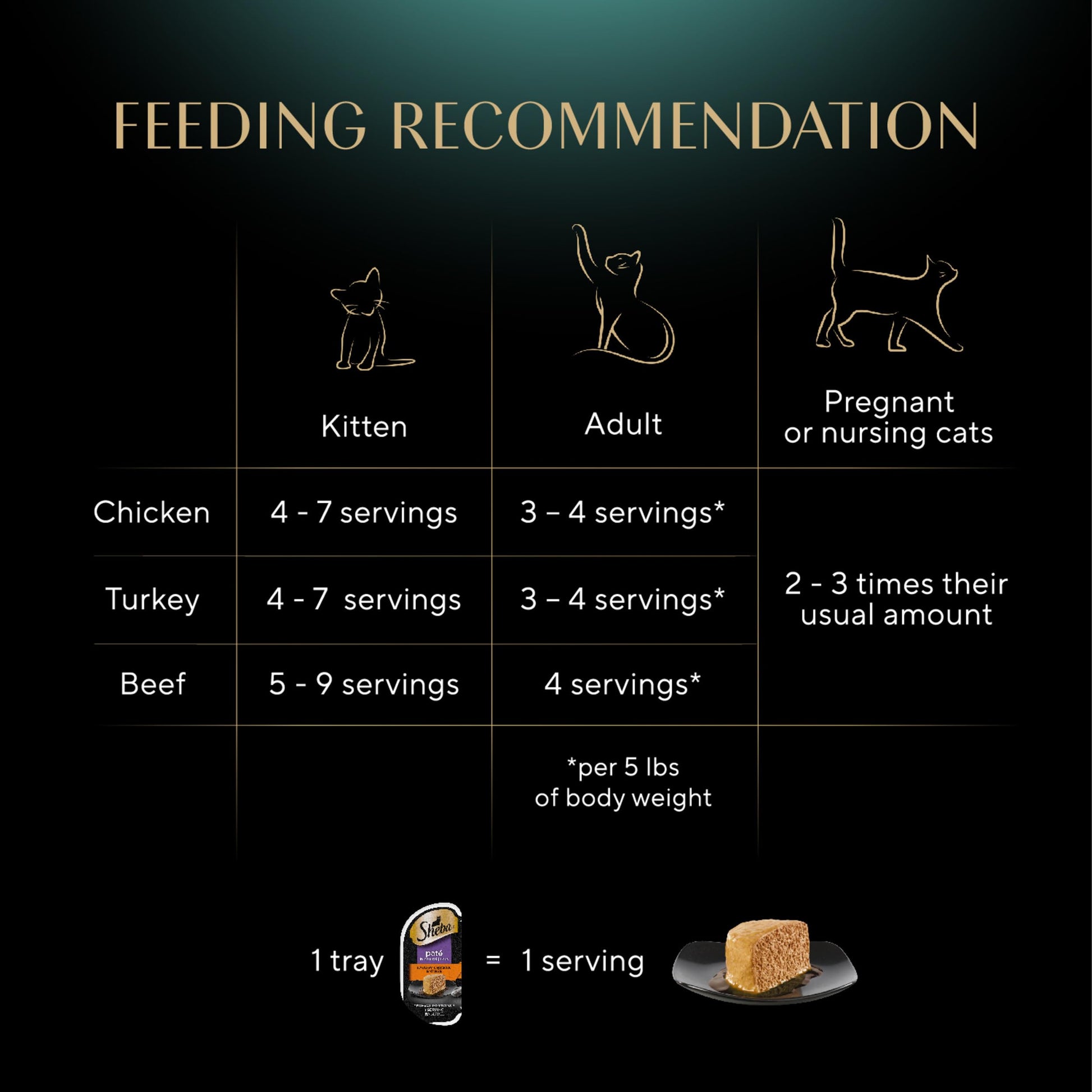 Sheba Perfect Portions Wet Cat Food Pate Savory Chicken Entree, Roasted Turkey Entree, and Tender Beef Entree Variety Pack, 2.6 oz. Twin Pack Trays (24 Count, 48 Servings)