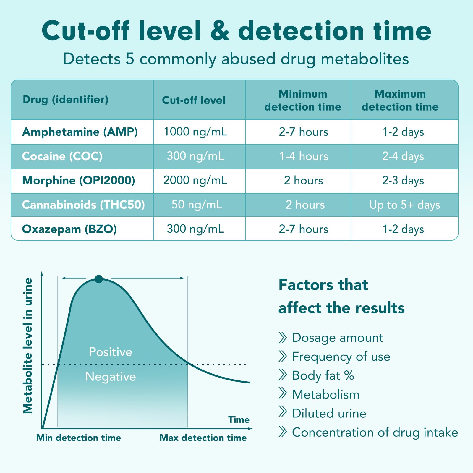 Easy@Home Multi-Drug Screen Test: Testing Amphetamine Oxazepam Cocaine Morphine Cannabinoids Home Urine Drug Testing Kits - #EDOAP-754 (5 Pack)