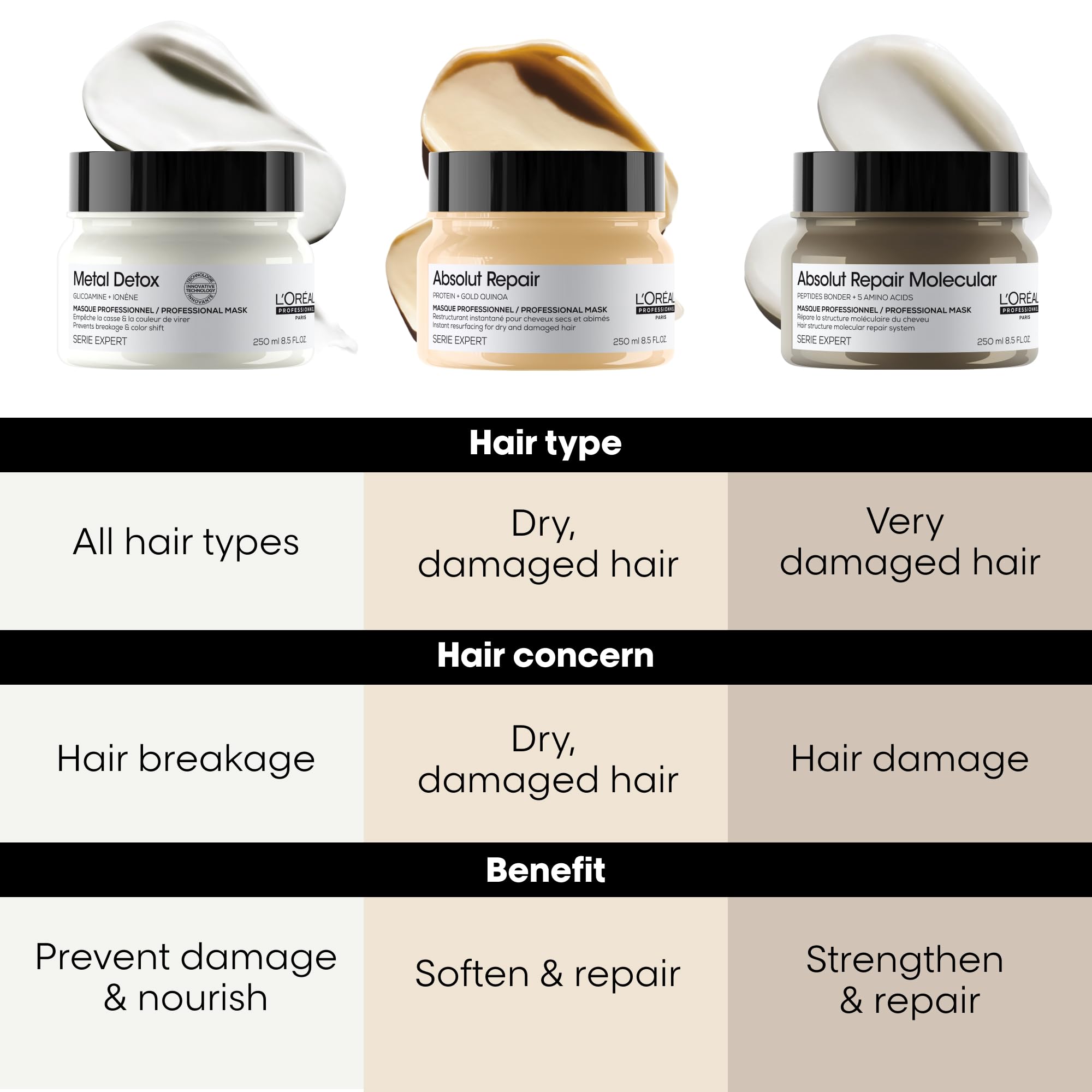 L'Oréal Professionnel Paris Absolut Repair Hair Mask - Protein Hair Treatment For Deep Nourishment, Hydrates, Repairs Damage & Adds Shine For Dry & Damaged Hair