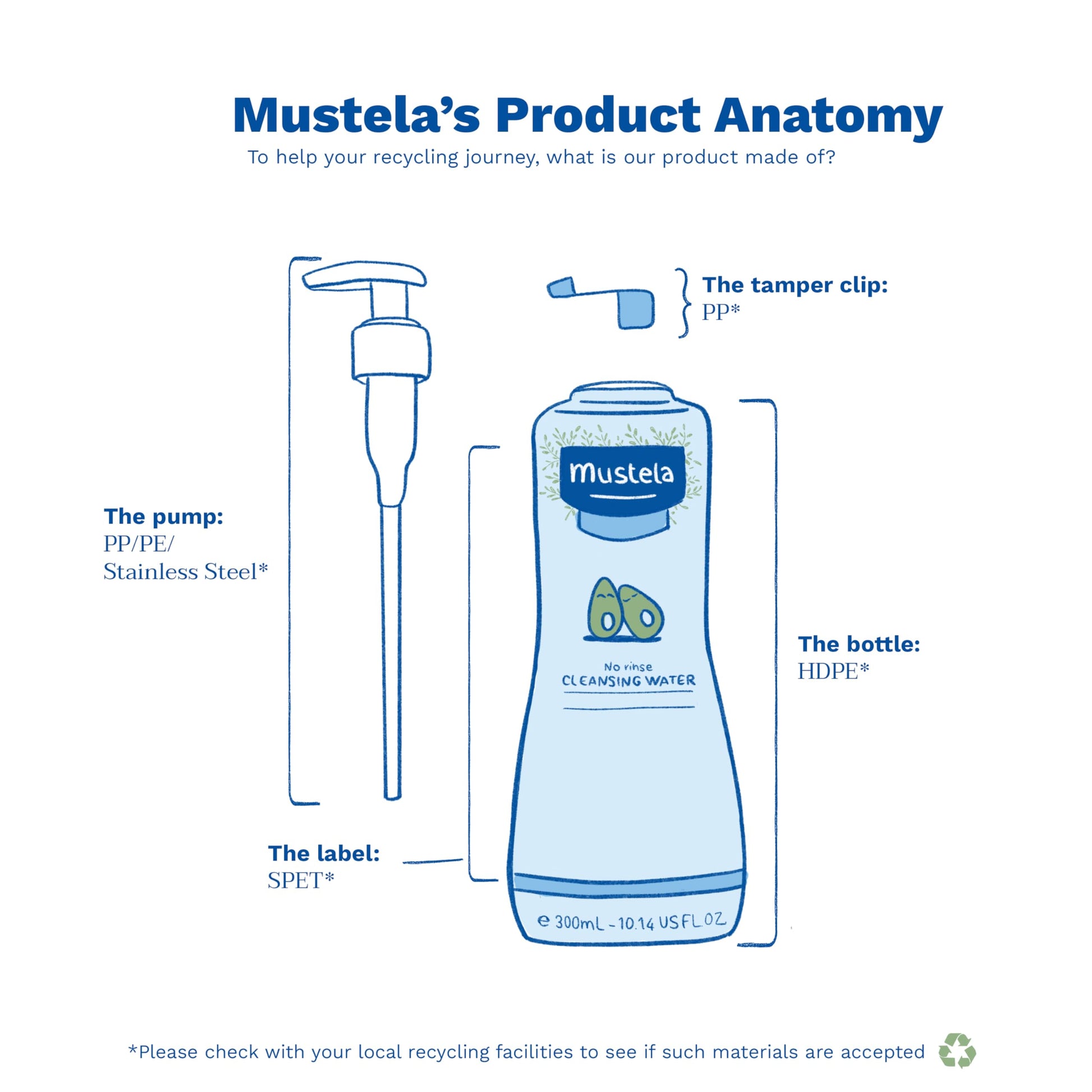 Mustela Baby Cleansing Water - No-Rinse Micellar Water - with Natural Avocado & Aloe Vera - for Baby's Face, Body & Diaper â€“ 10.14 fl. oz. (Pack of 1)