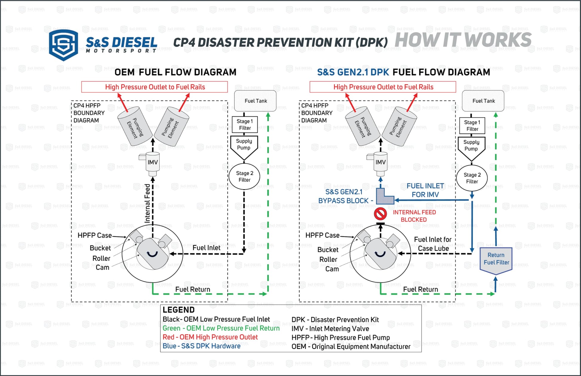 S&S Diesel Motorsport® Gen2.1 CP4.2 Disaster Prevention Kit Compatible with 2011+ 6.7 Powerstroke (CP4-6.7F-BP-G2.1)