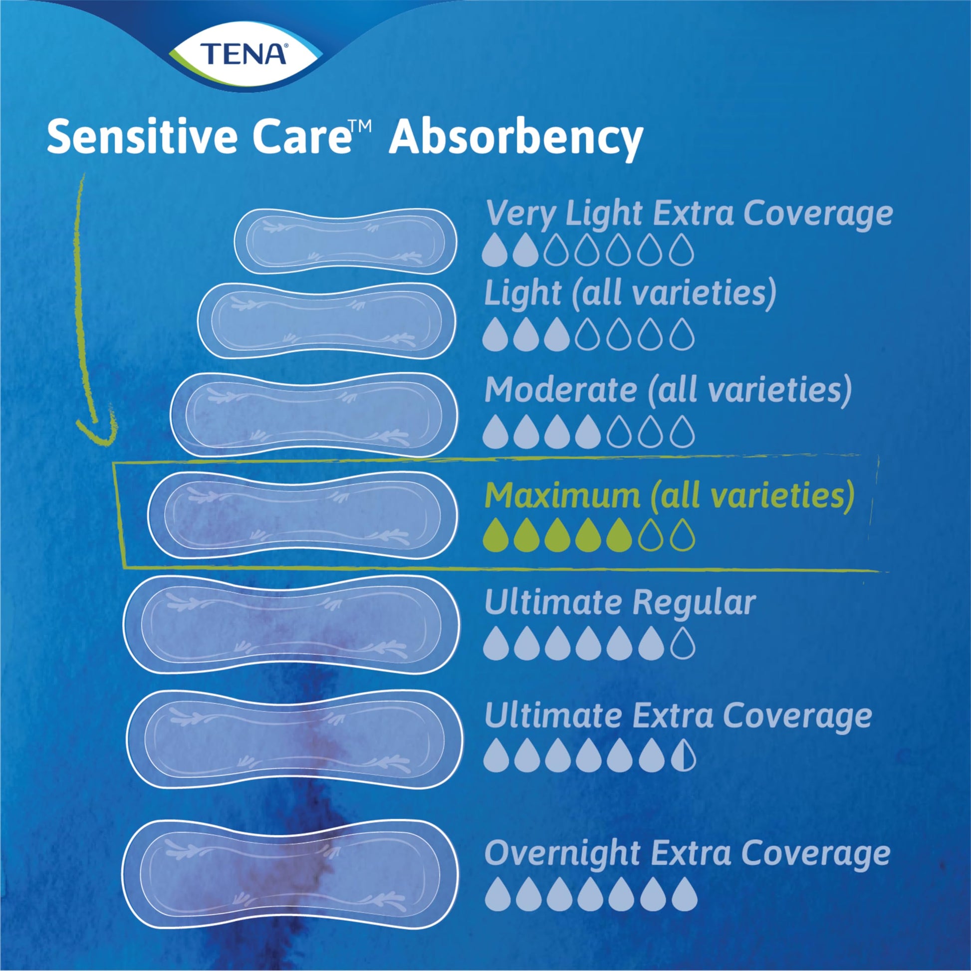 TENA Sensitive Care Maximum Absorbency Incontinence/Bladder Control Pad for Women, Regular Length, 56 Count